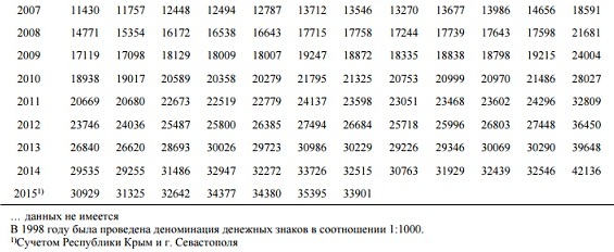 Средняя зарплата по России 2015